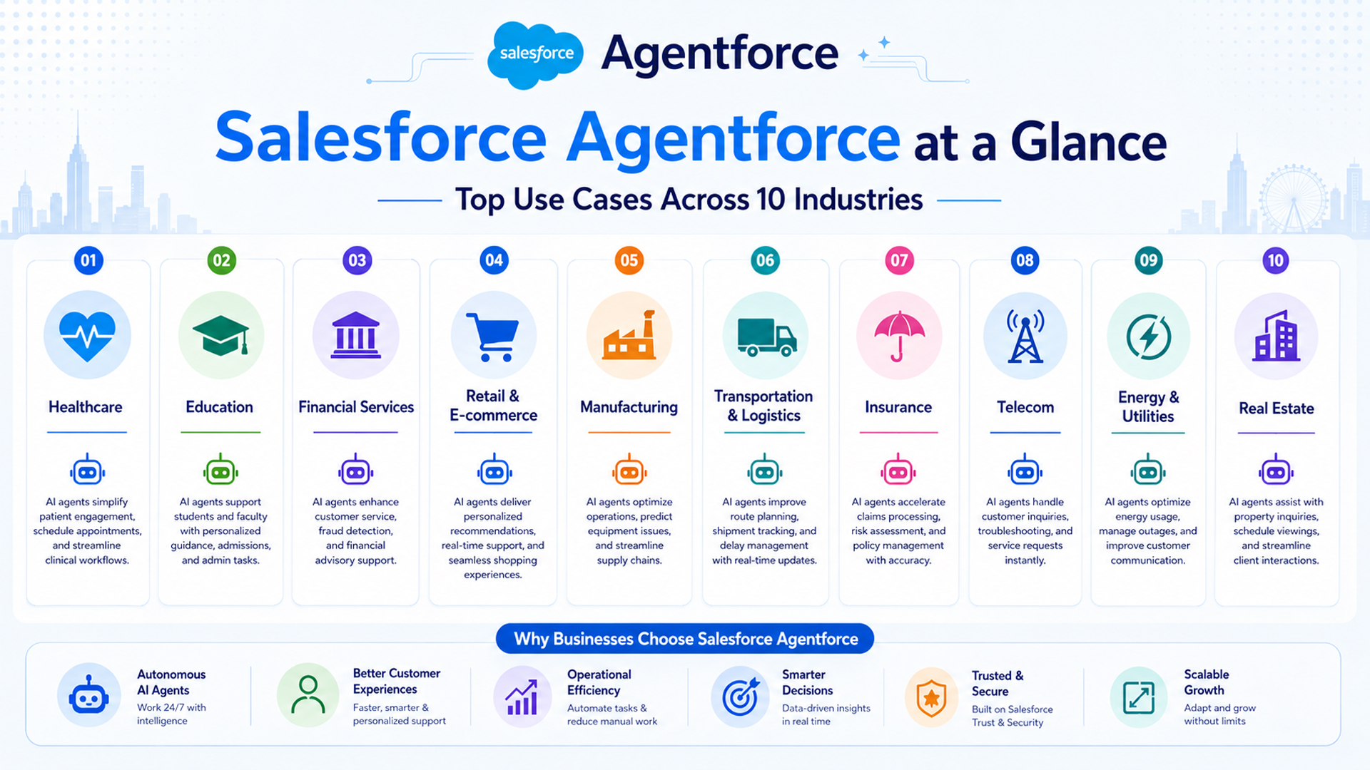 Infographic titled "Salesforce Agentforce at a Glance" showcasing the top use cases of AI agents across 10 industries, including Healthcare, Education, Financial Services, Retail & E-commerce, Manufacturing, Transportation & Logistics, Insurance, Telecom, Energy & Utilities, and Real Estate, along with key business benefits such as automation, efficiency, security, and scalability.