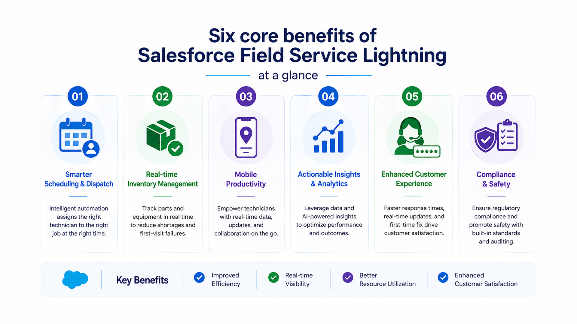 Infographic illustrating how Salesforce Field Service Lightning delivers measurable ROI across manufacturing, utilities, telecom, and healthcare industries through improved field operations, maintenance efficiency, and customer service.