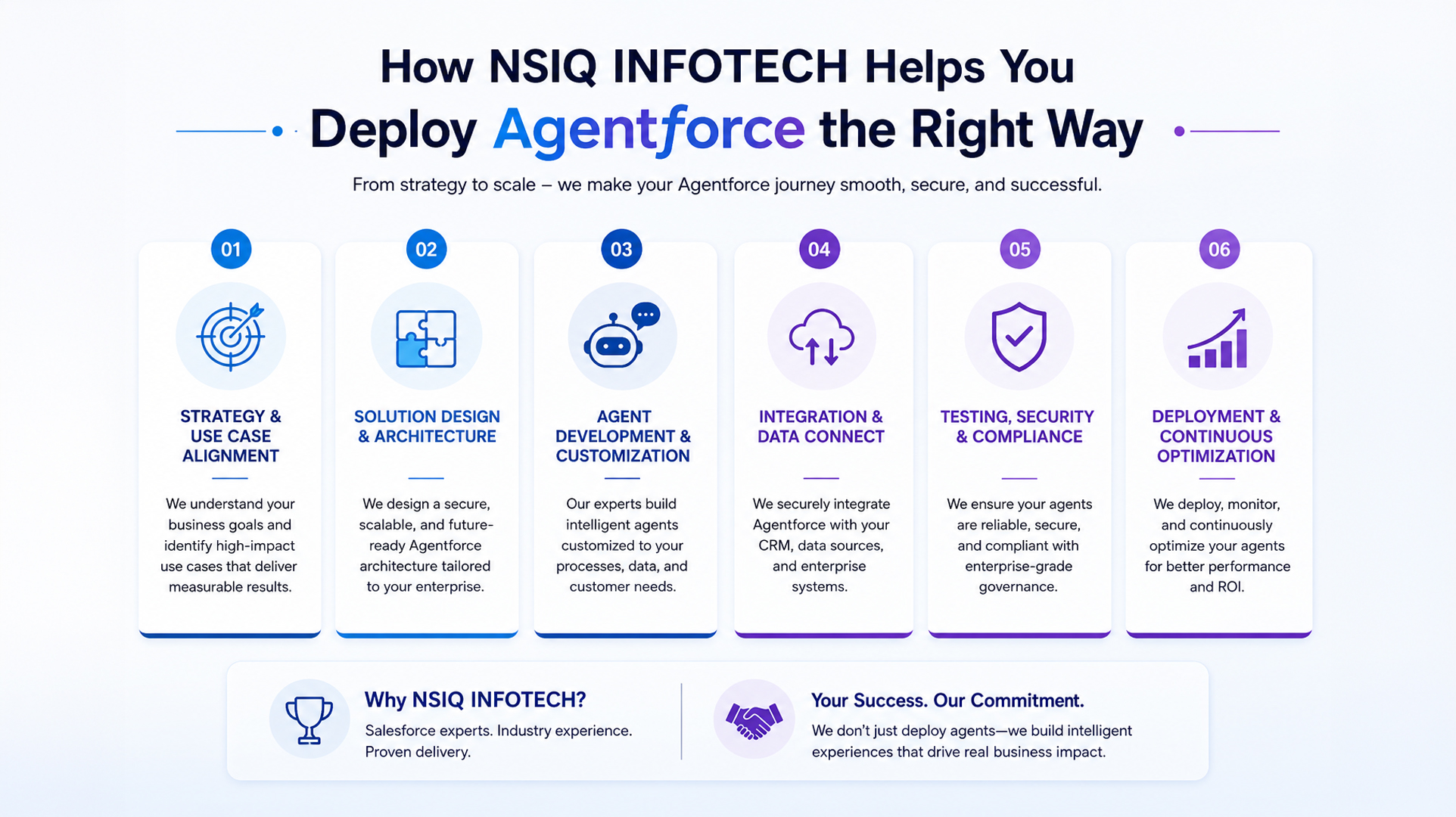 Infographic explaining how NSIQ Infotech helps businesses deploy Agentforce successfully, covering strategy alignment, solution architecture, agent customization, system integration, security and compliance, and continuous optimization.