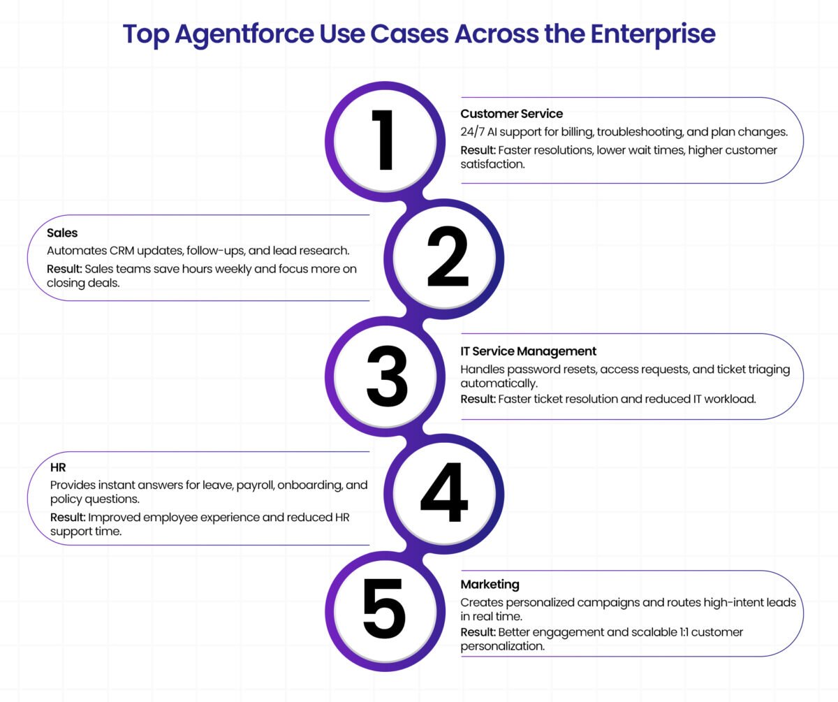 What Is Salesforce Agentforce and Why Are Enterprises Adopting It in ...