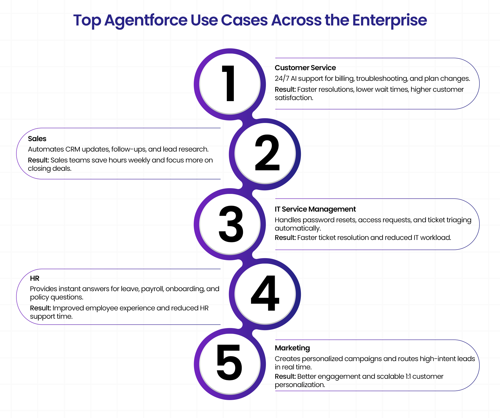 Infographic showing the top Agentforce use cases across the enterprise, including customer service, sales, IT service management, HR, and marketing, with each section highlighting automation benefits such as faster resolutions, improved productivity, and personalized customer engagement.
