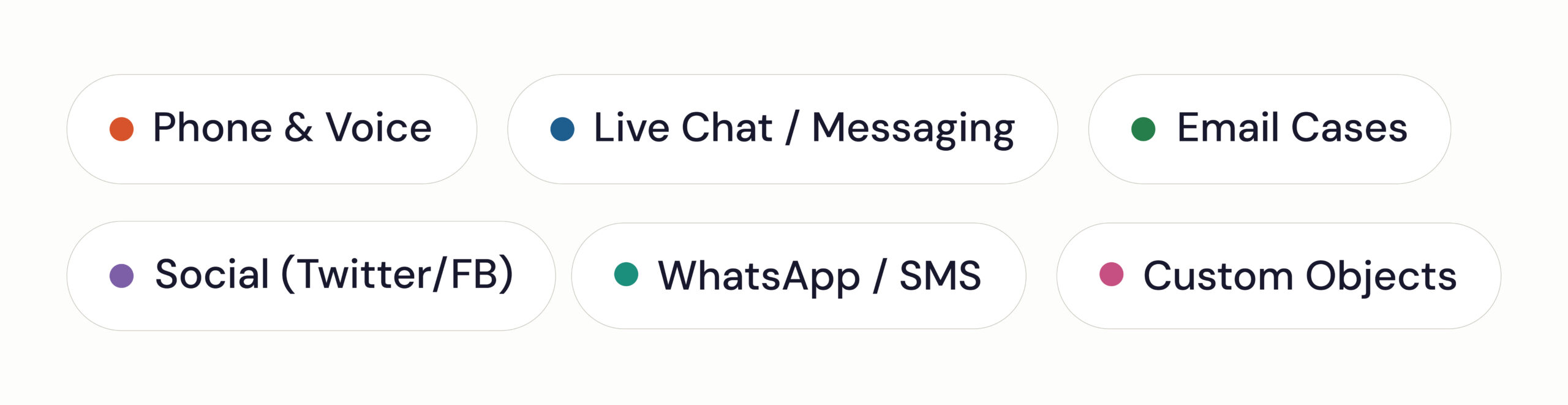 Graphic showing the communication channels supported by Salesforce Omni-Channel, including Phone & Voice, Live Chat and Messaging, Email Cases, Social Media (Twitter/Facebook), WhatsApp and SMS, and Custom Objects for work item routing and agent assignment.