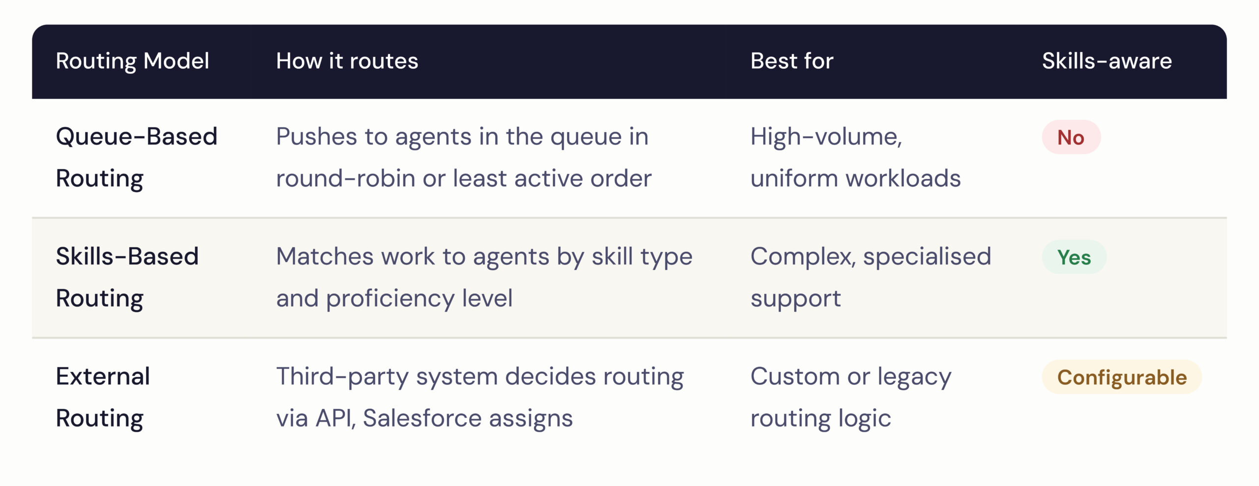 Comparison table of Salesforce Omni-Channel routing models, including Queue-Based Routing, Skills-Based Routing, and External Routing, showing how each routing method works, ideal use cases, and whether it supports skills-aware assignment.