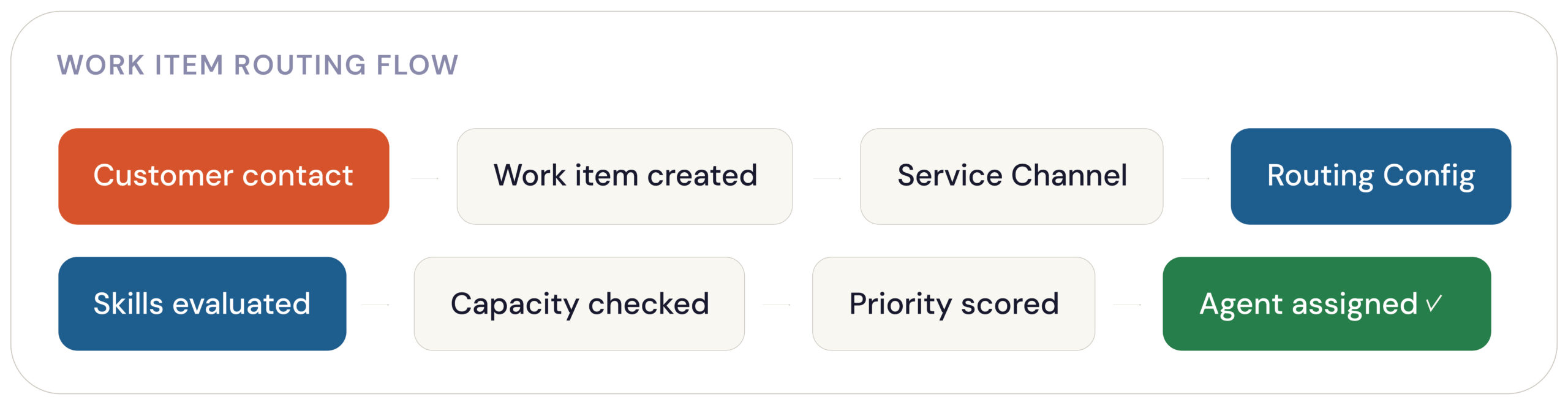 Diagram illustrating a work item routing flow in Salesforce Omni-Channel, showing the sequence from customer contact to work item creation, service channel selection, routing configuration, skill evaluation, capacity check, priority scoring, and final agent assignment.