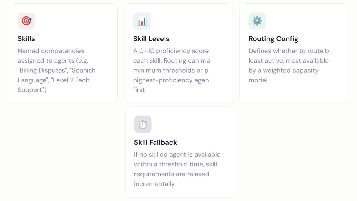Skill Base Routing Salesforce Salesforce Omni-Channel Routing: How It Works & Why It Matters - NSIQ