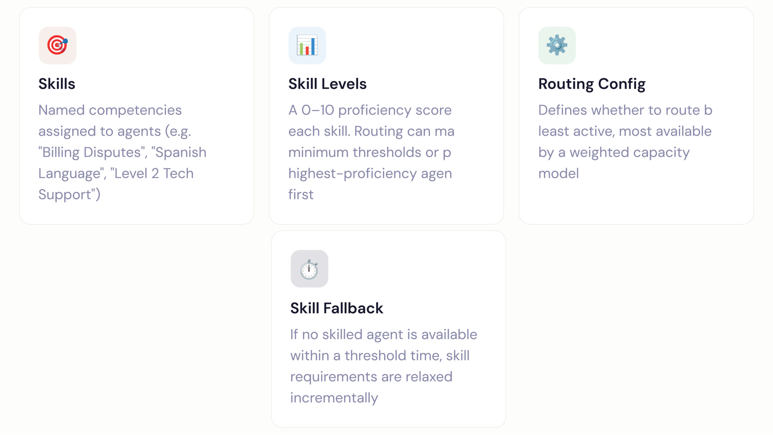 Diagram showing key components of Salesforce Skills-Based Routing, including Skills, Skill Levels, Routing Configuration, and Skill Fallback. It explains how agent competencies, proficiency scores, routing rules, and fallback mechanisms work together to assign work items to the most qualified agents.