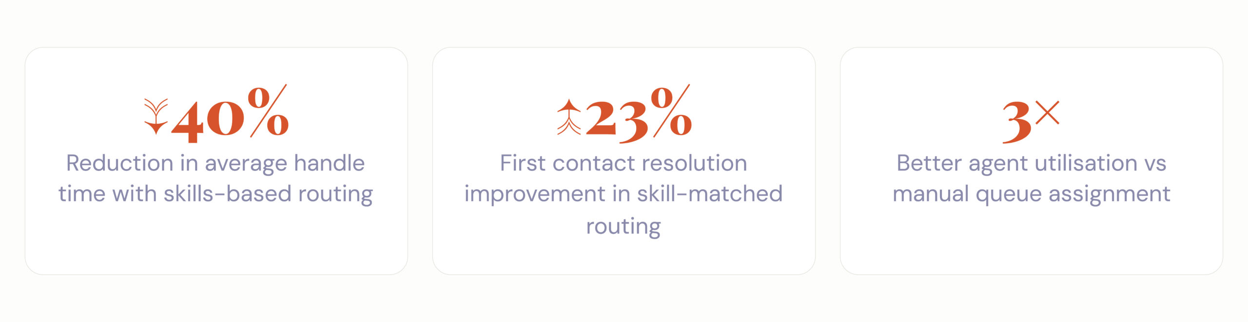 Statistics infographic highlighting the benefits of skills-based routing in customer service operations, showing a 40% reduction in average handle time, a 23% improvement in first-contact resolution, and three times better agent utilization compared to manual queue assignment.