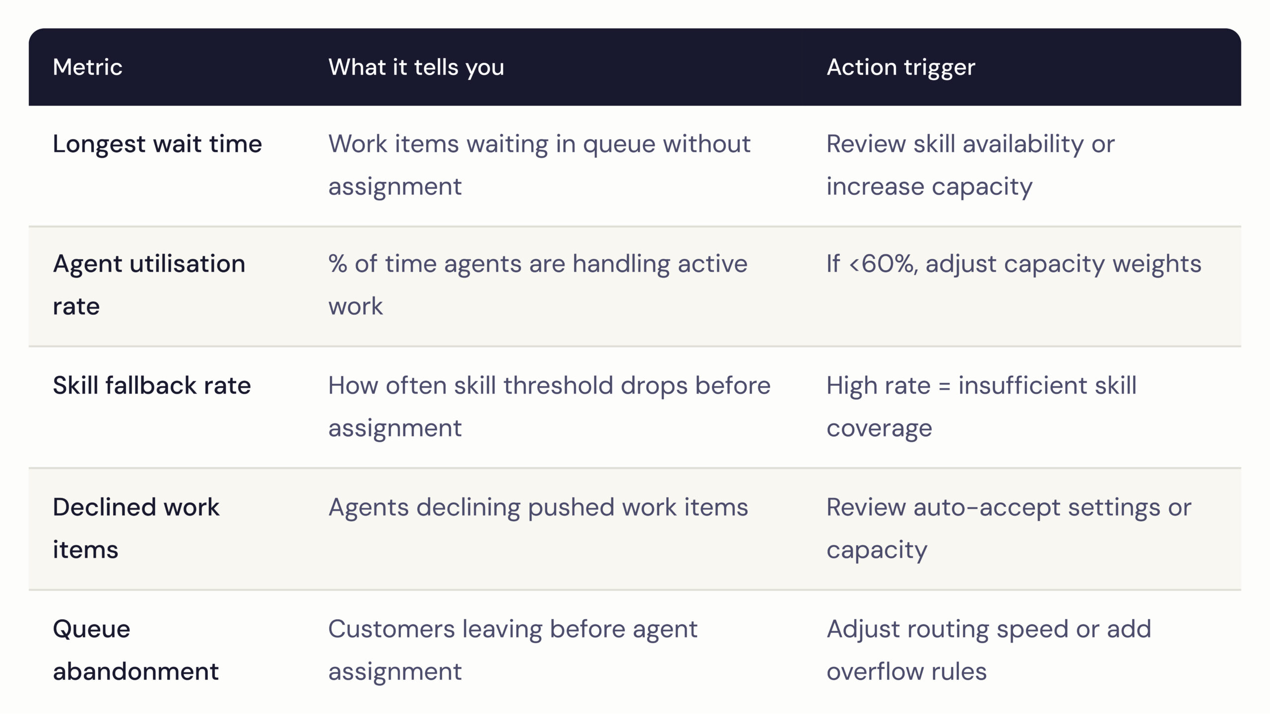 Performance monitoring table for Salesforce Omni-Channel routing, listing key metrics such as longest wait time, agent utilization rate, skill fallback rate, declined work items, and queue abandonment, along with their meanings and recommended actions to improve service efficiency.