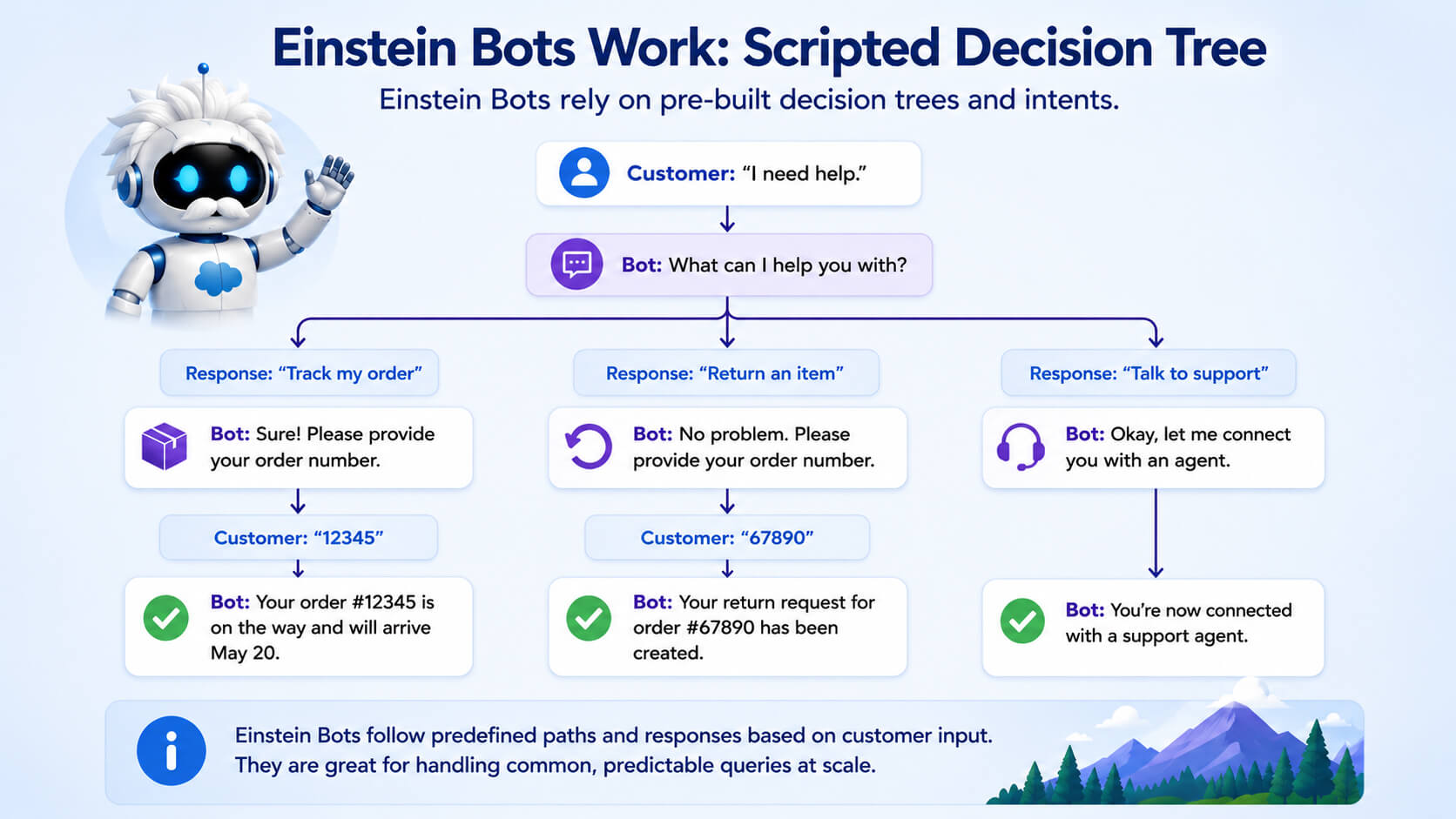 Illustration showing how Salesforce Einstein Bots use a scripted decision tree to handle customer support requests. The flow begins with a customer asking for help, followed by predefined options such as tracking an order, returning an item, or connecting to support, leading to automated responses and outcomes.