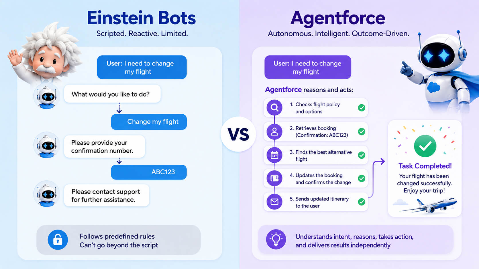 Side-by-side comparison infographic of Salesforce Einstein Bots and Agentforce. The Einstein Bots section shows a scripted workflow for changing a flight that follows predefined rules and ultimately requires human support. The Agentforce section demonstrates an autonomous AI process that checks policies, retrieves booking details, finds alternatives, updates the reservation, sends the updated itinerary, and successfully completes the flight change.