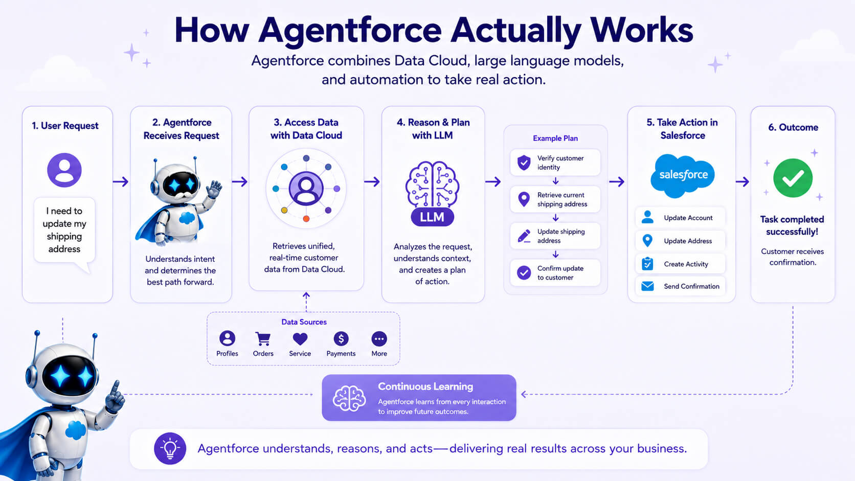 Infographic explaining how Salesforce Agentforce works using Data Cloud, large language models (LLMs), and automation. The workflow shows a user requesting an address update, Agentforce retrieving customer data, reasoning with an LLM, creating an action plan, updating records in Salesforce, and successfully completing the task with customer confirmation.