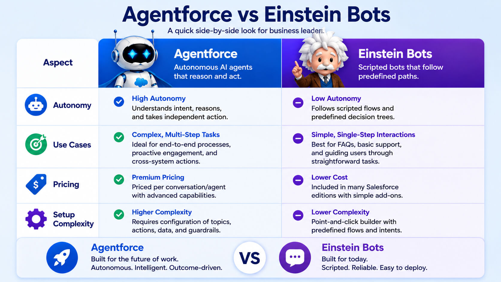 Comparison table highlighting the differences between Salesforce Agentforce and Einstein Bots. The infographic compares autonomy, use cases, pricing, and setup complexity, showing Agentforce as an autonomous AI agent capable of reasoning and executing complex tasks, while Einstein Bots follow predefined scripts for simpler customer interactions.