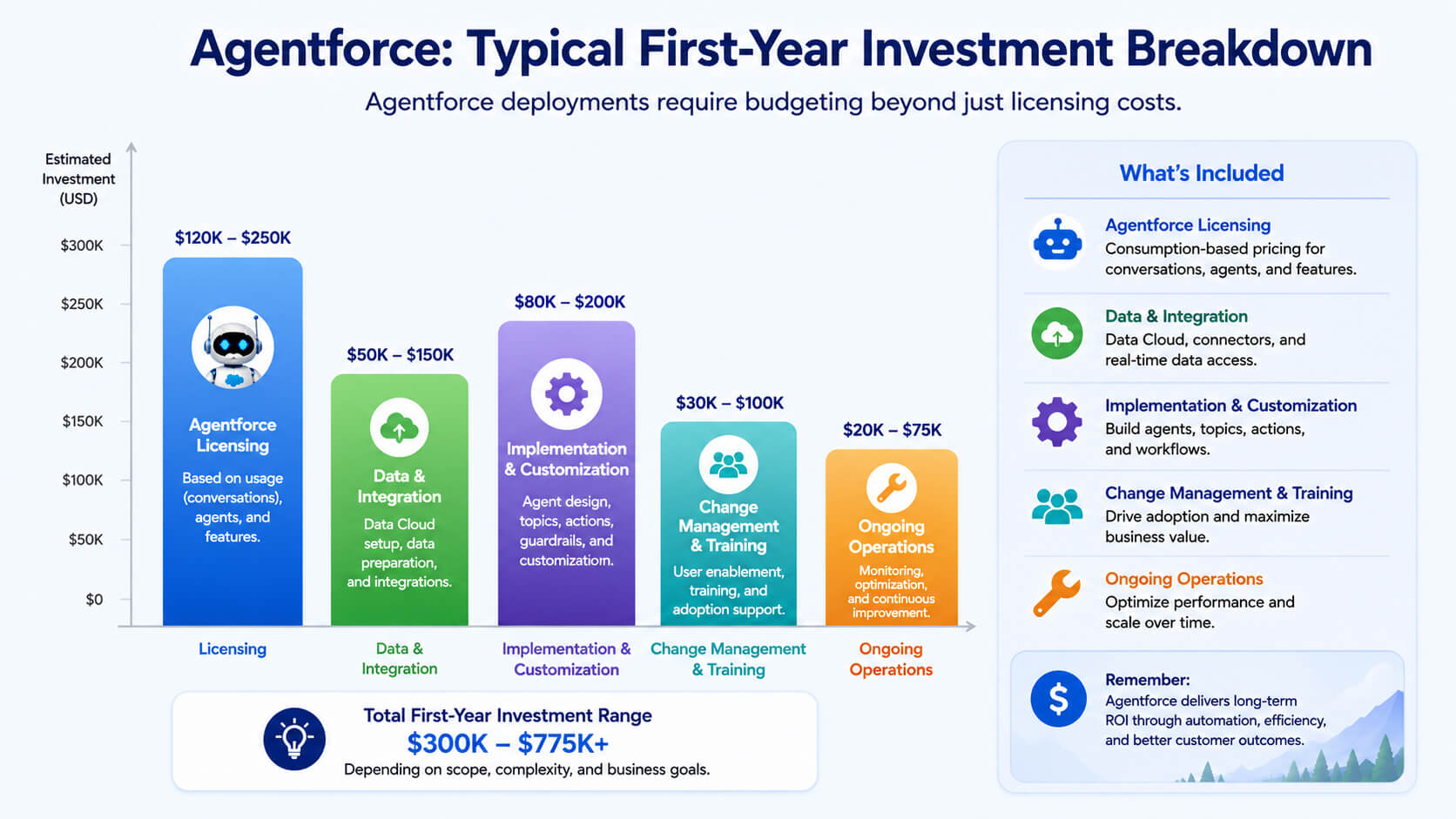 Bar chart infographic showing the typical first-year investment breakdown for Salesforce Agentforce deployments. The chart includes estimated costs for Agentforce licensing, data and integration, implementation and customization, change management and training, and ongoing operations, with a total first-year investment range of $300K to $775K+.