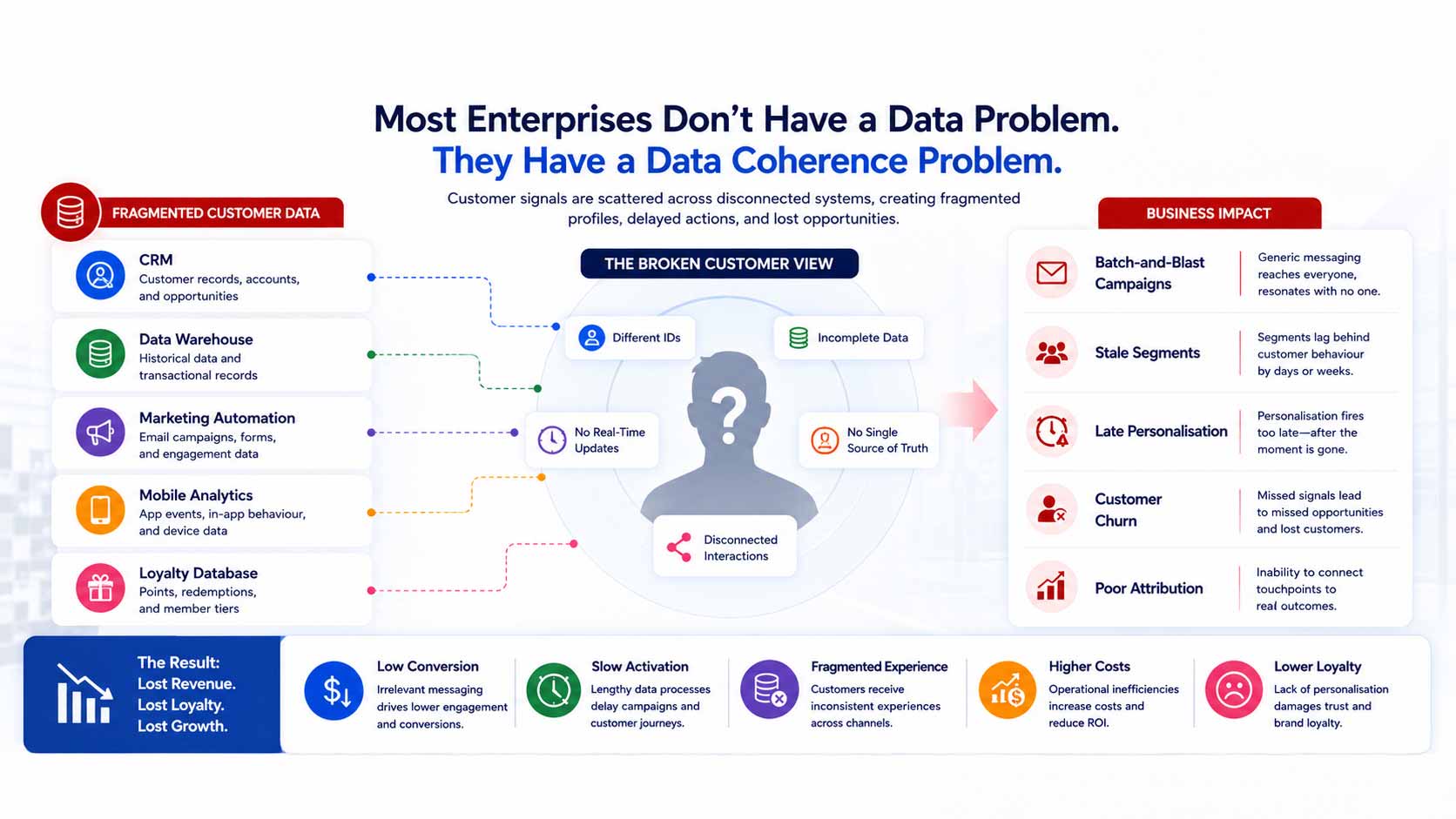 Infographic explaining the challenge of fragmented customer data across enterprises. The graphic shows disconnected data sources such as CRM, data warehouse, marketing automation, mobile analytics, and loyalty databases feeding into a broken customer view characterized by different IDs, incomplete data, no real-time updates, disconnected interactions, and no single source of truth. The resulting business impacts include batch-and-blast campaigns, stale customer segments, delayed personalization, customer churn, and poor attribution. The bottom section highlights consequences such as low conversion rates, slow campaign activation, fragmented customer experiences, higher operational costs, and lower customer loyalty.