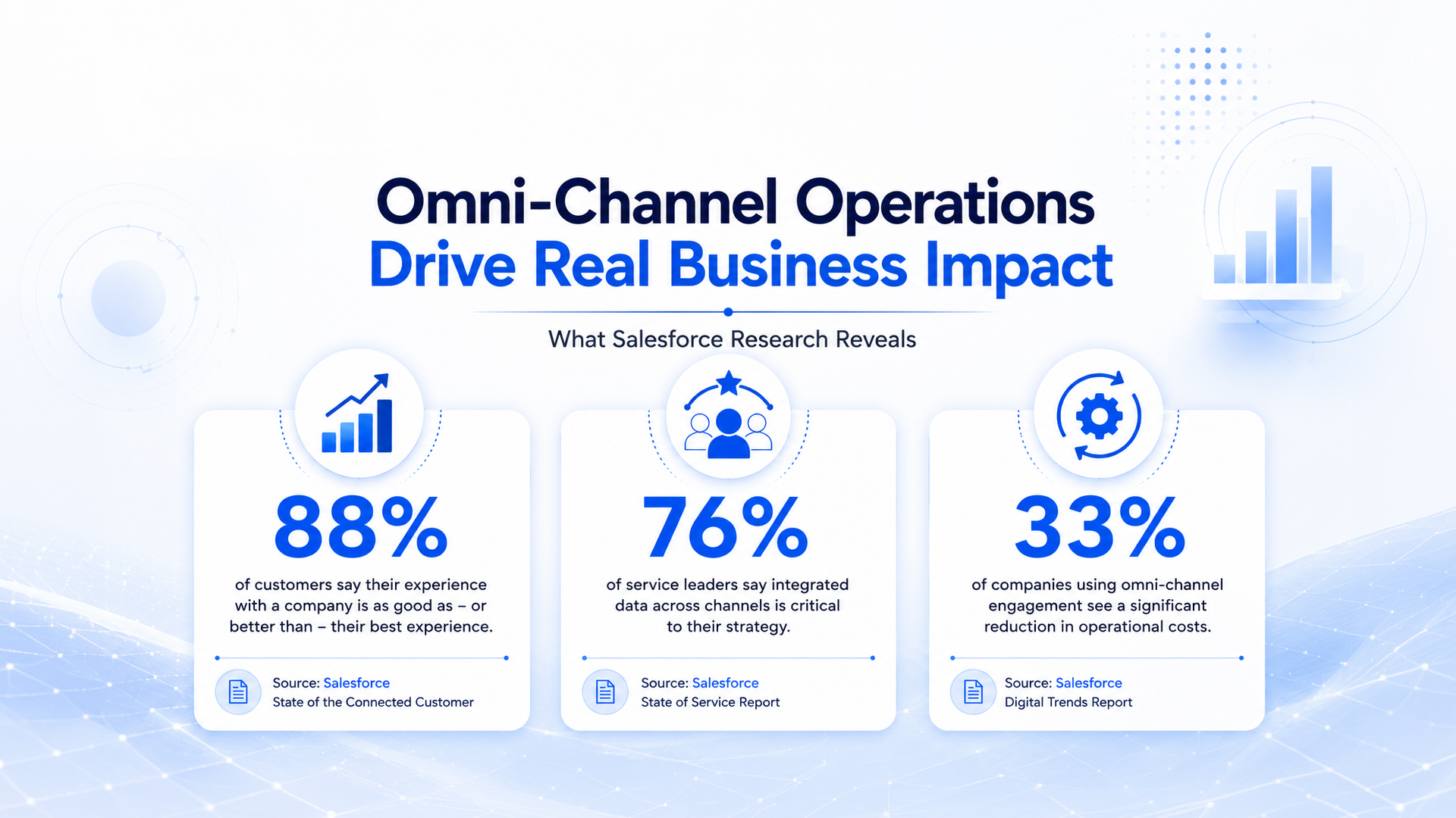 Infographic titled "Omni-Channel Operations Drive Real Business Impact" highlighting Salesforce research findings. The graphic presents three key statistics: 88% of customers say their experience with a company is as good as or better than their best experience, 76% of service leaders consider integrated cross-channel data critical to their strategy, and 33% of companies using omni-channel engagement report significant reductions in operational costs.