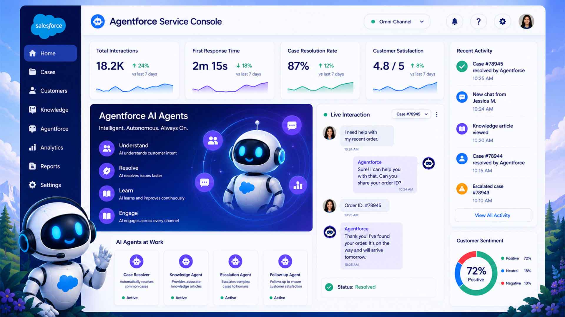 Agentforce Service Console dashboard showing AI-powered customer service management with live chat, performance metrics, case resolution statistics, customer satisfaction scores, and autonomous AI agents handling support requests.