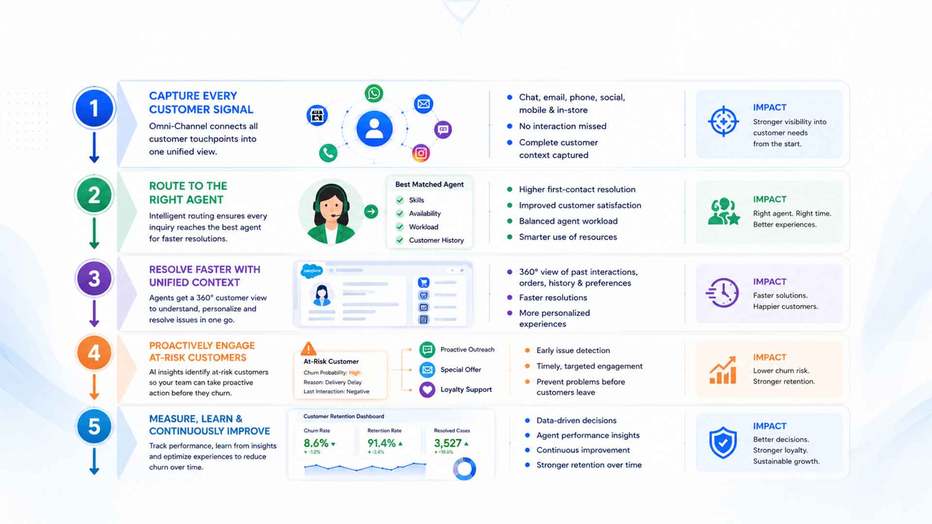 Five-step Salesforce Omni-Channel customer retention workflow showing customer signal capture, intelligent agent routing, unified customer context, proactive engagement for at-risk customers, and continuous performance improvement.