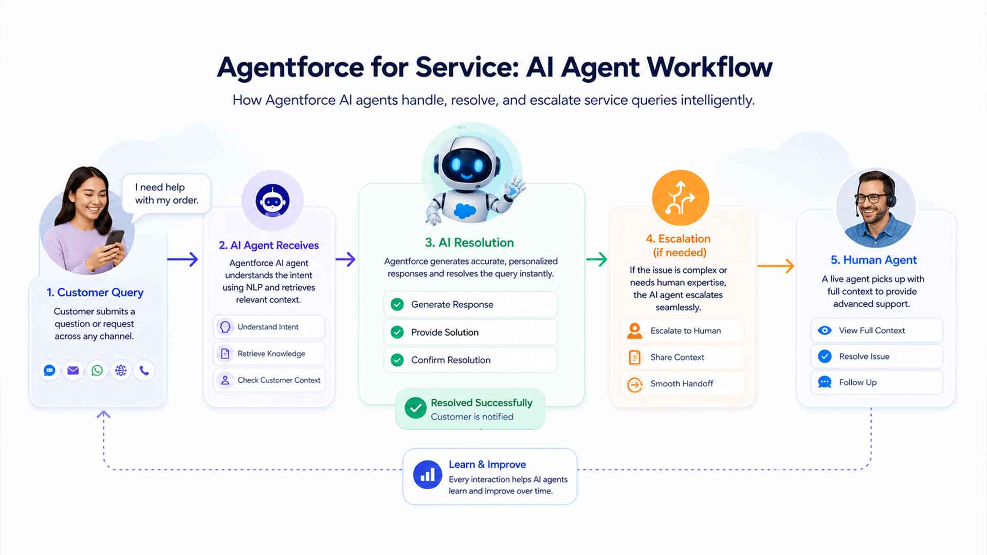 Workflow diagram showing how Salesforce Agentforce AI agents handle customer service requests, from receiving customer queries and understanding intent to resolving issues automatically or escalating complex cases to human agents.