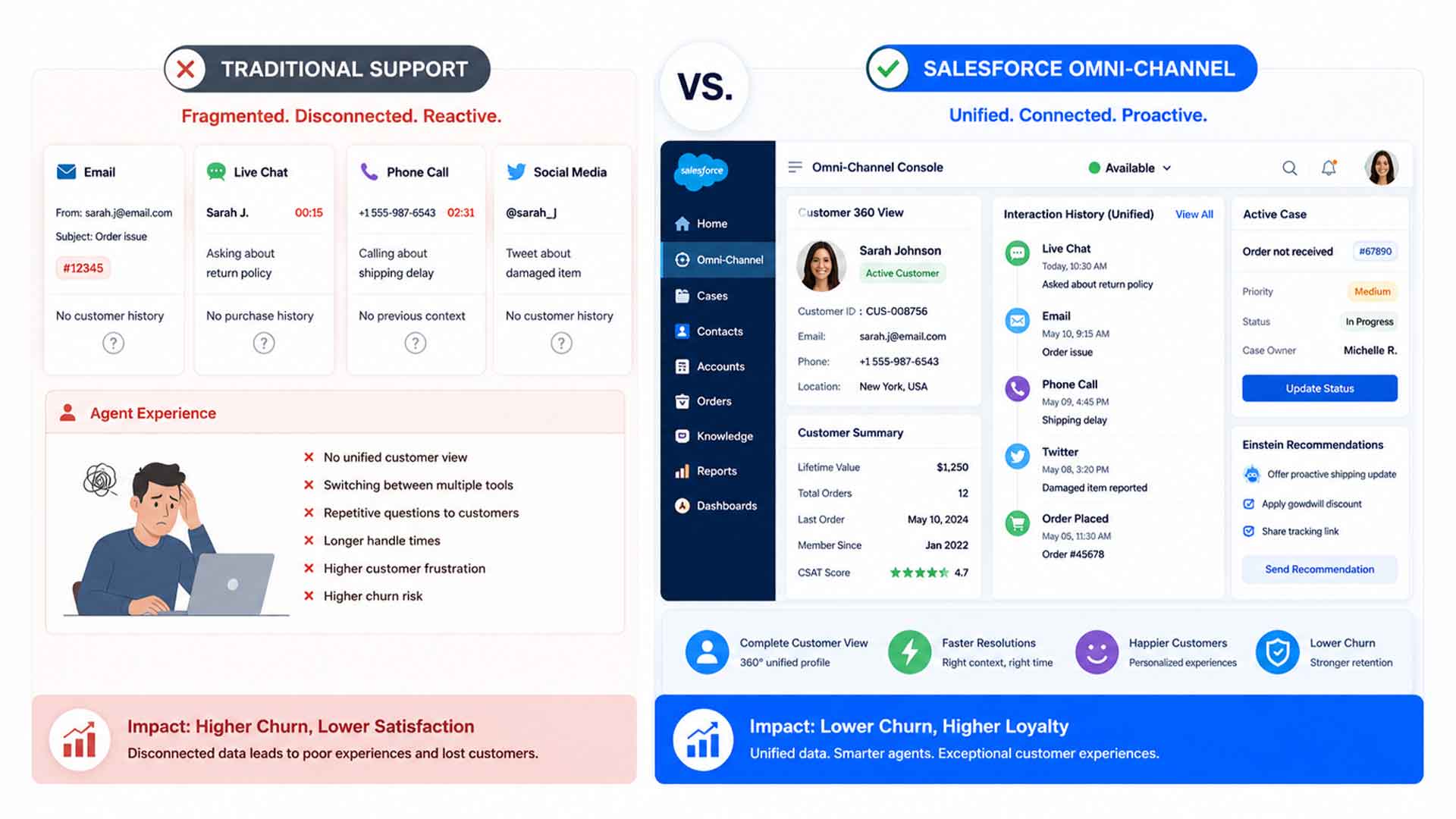 Comparison infographic showing Traditional Support versus Salesforce Omni-Channel, highlighting how a unified customer view, connected interactions, and AI-driven recommendations improve customer service, reduce churn, and increase loyalty.