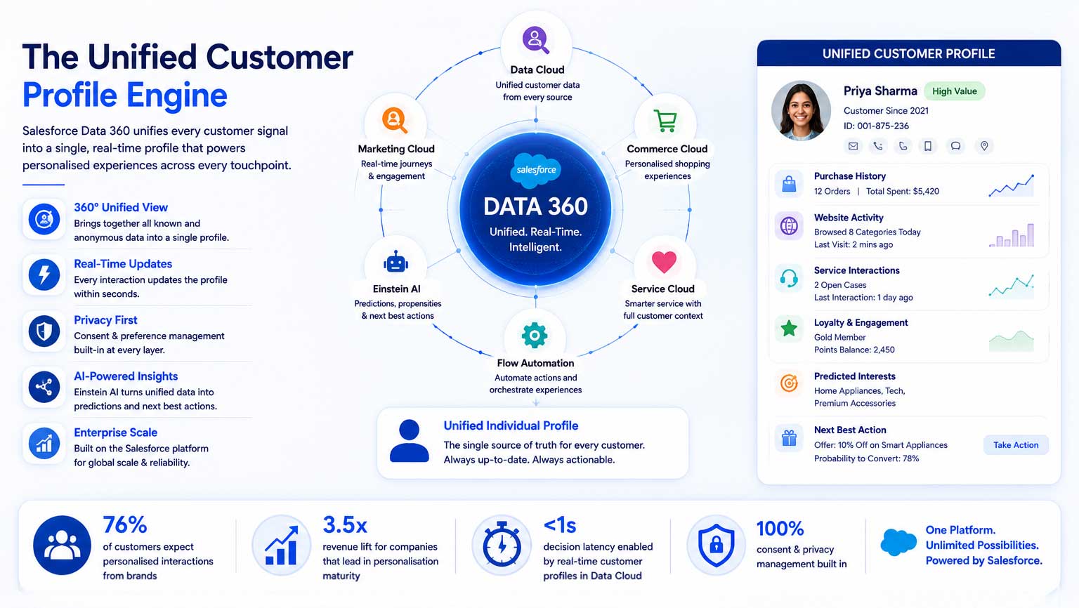 Infographic titled “The Unified Customer Profile Engine” illustrating how Salesforce Data 360 creates a single, real-time customer profile by unifying data from multiple sources. The diagram shows Data Cloud at the center connected to Marketing Cloud, Commerce Cloud, Service Cloud, Einstein AI, and Flow Automation. A sample unified customer profile displays customer information, purchase history, website activity, service interactions, loyalty status, predicted interests, and AI-driven next-best-action recommendations. Key benefits highlighted include a 360-degree customer view, real-time updates, privacy-first design, AI-powered insights, and enterprise scalability.