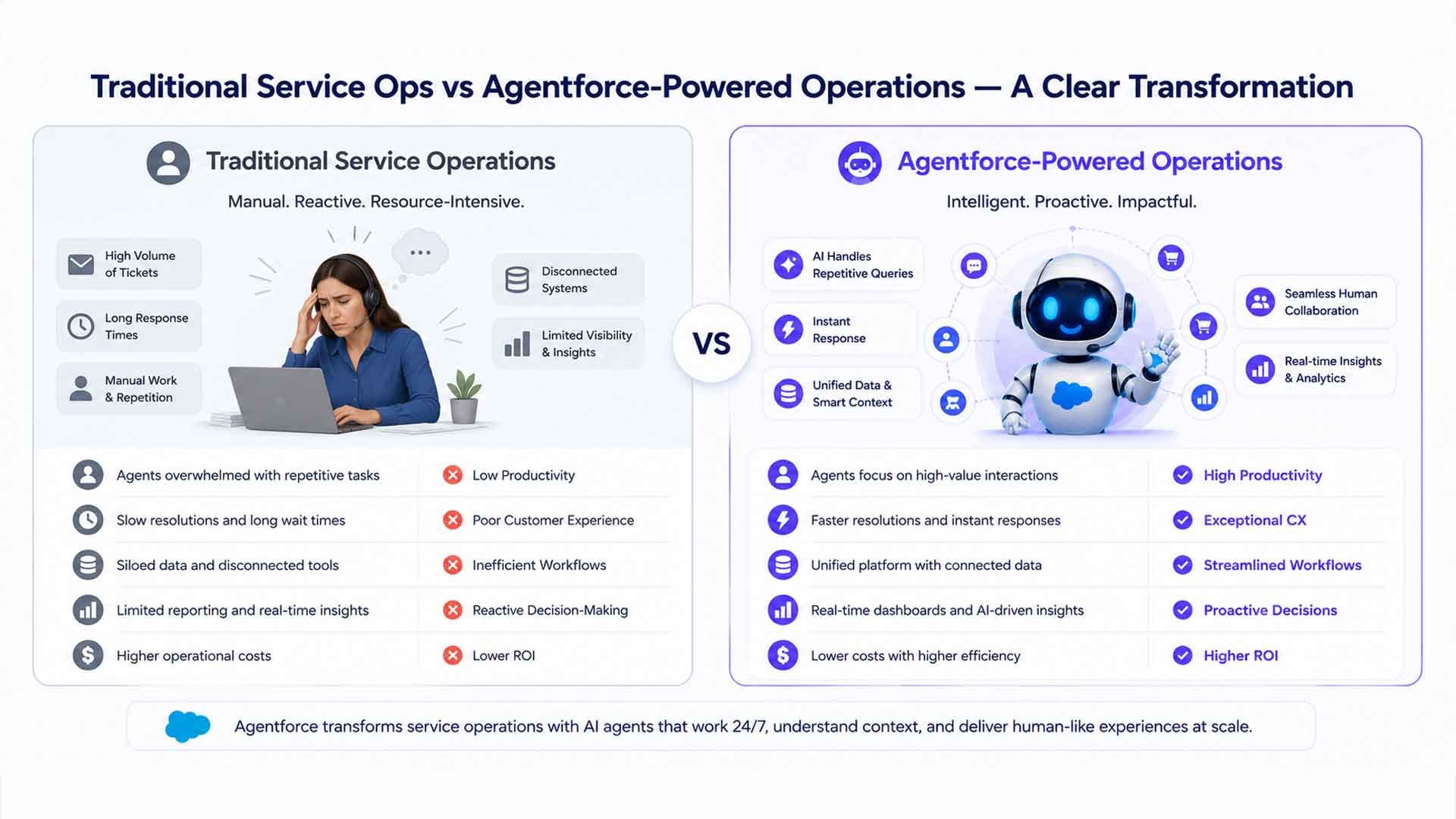 Comparison infographic showing traditional customer service operations versus Salesforce Agentforce-powered operations, highlighting how AI agents improve productivity, response times, customer experience, workflow efficiency, and business ROI.