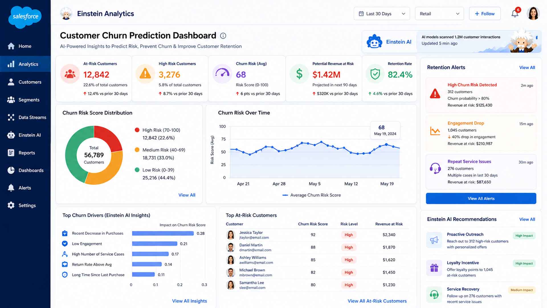 Salesforce Einstein Analytics Customer Churn Prediction Dashboard displaying churn risk scores, at-risk customers, retention metrics, AI recommendations, revenue at risk, and customer retention insights.