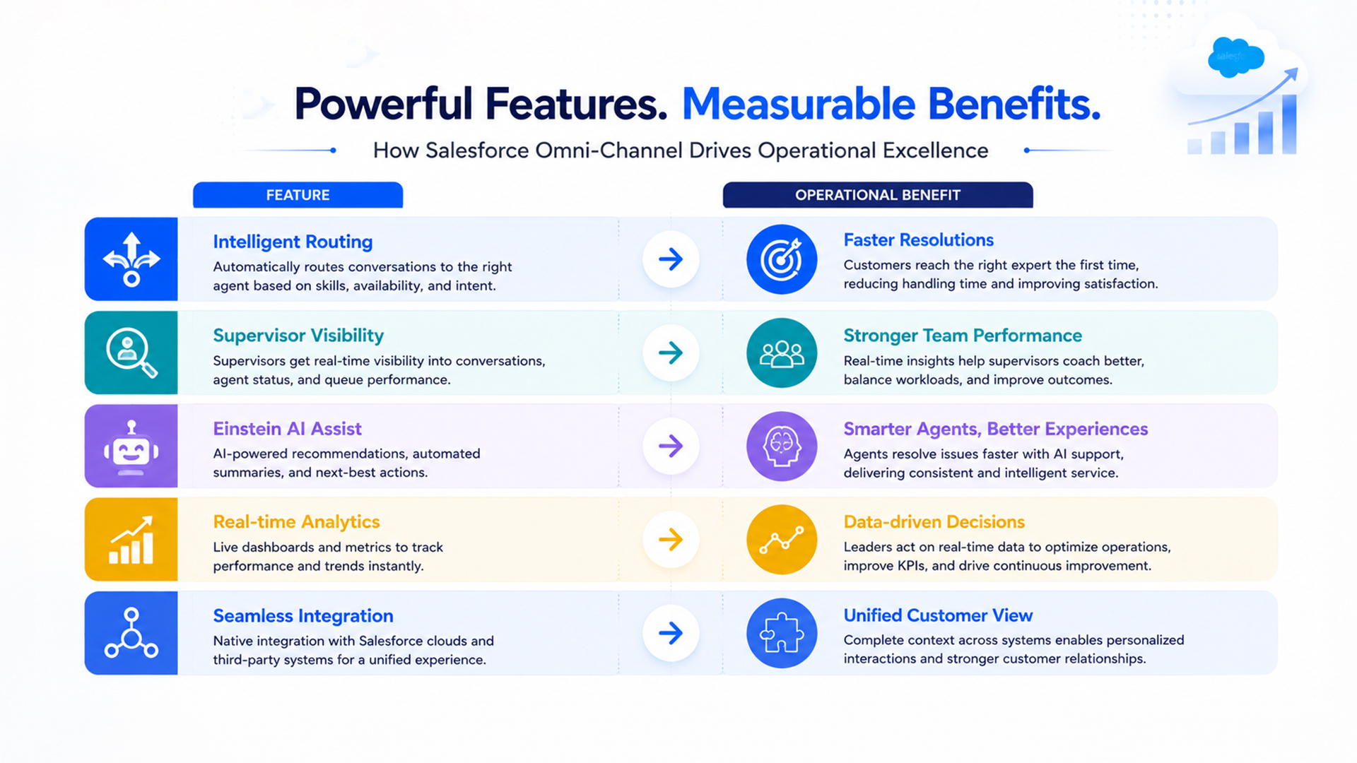 Infographic titled "Powerful Features. Measurable Benefits." showing how Salesforce Omni-Channel capabilities translate into operational outcomes. It maps Intelligent Routing, Supervisor Visibility, Einstein AI Assist, Real-time Analytics, and Seamless Integration to benefits such as faster resolutions, stronger team performance, smarter customer service, data-driven decision-making, and a unified customer view.