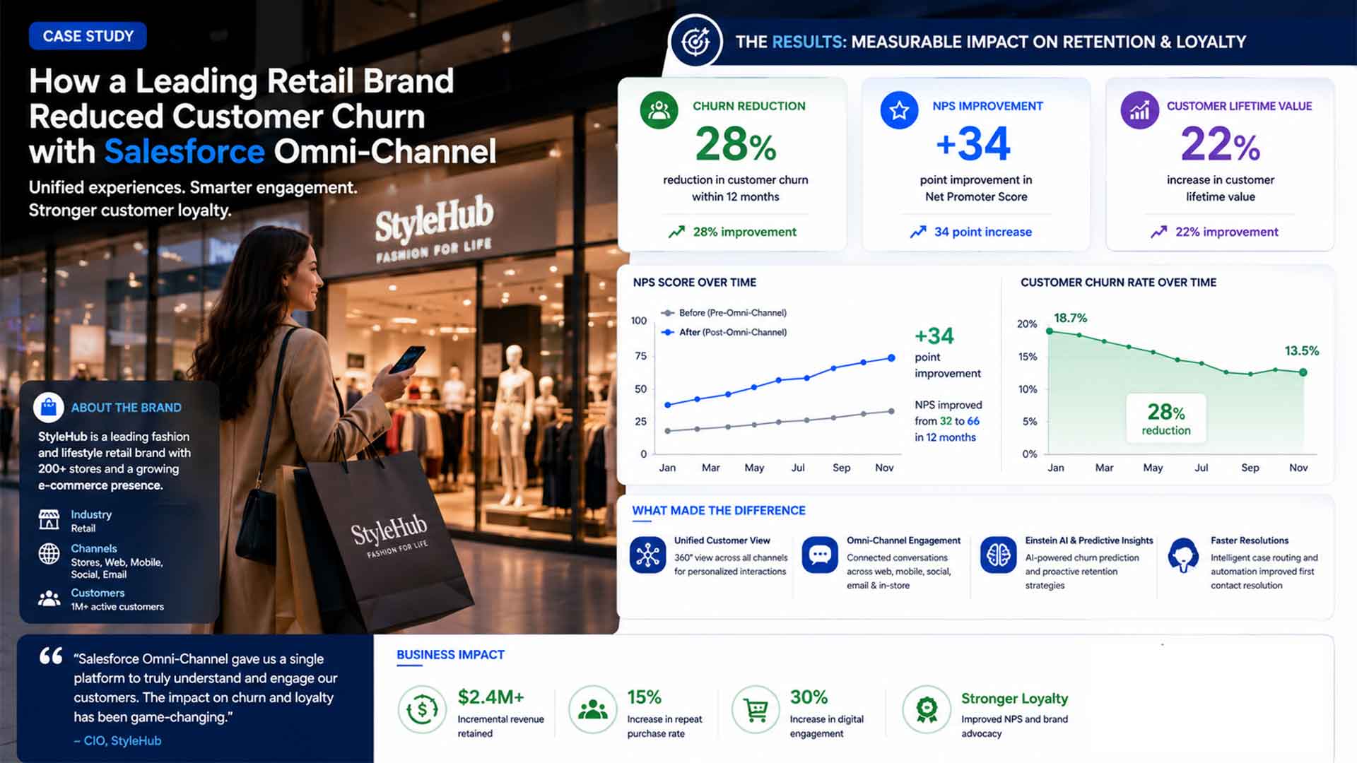 Case study infographic showing how a retail brand reduced customer churn using Salesforce Omni-Channel, featuring customer engagement metrics, NPS growth, churn reduction, and business impact results.