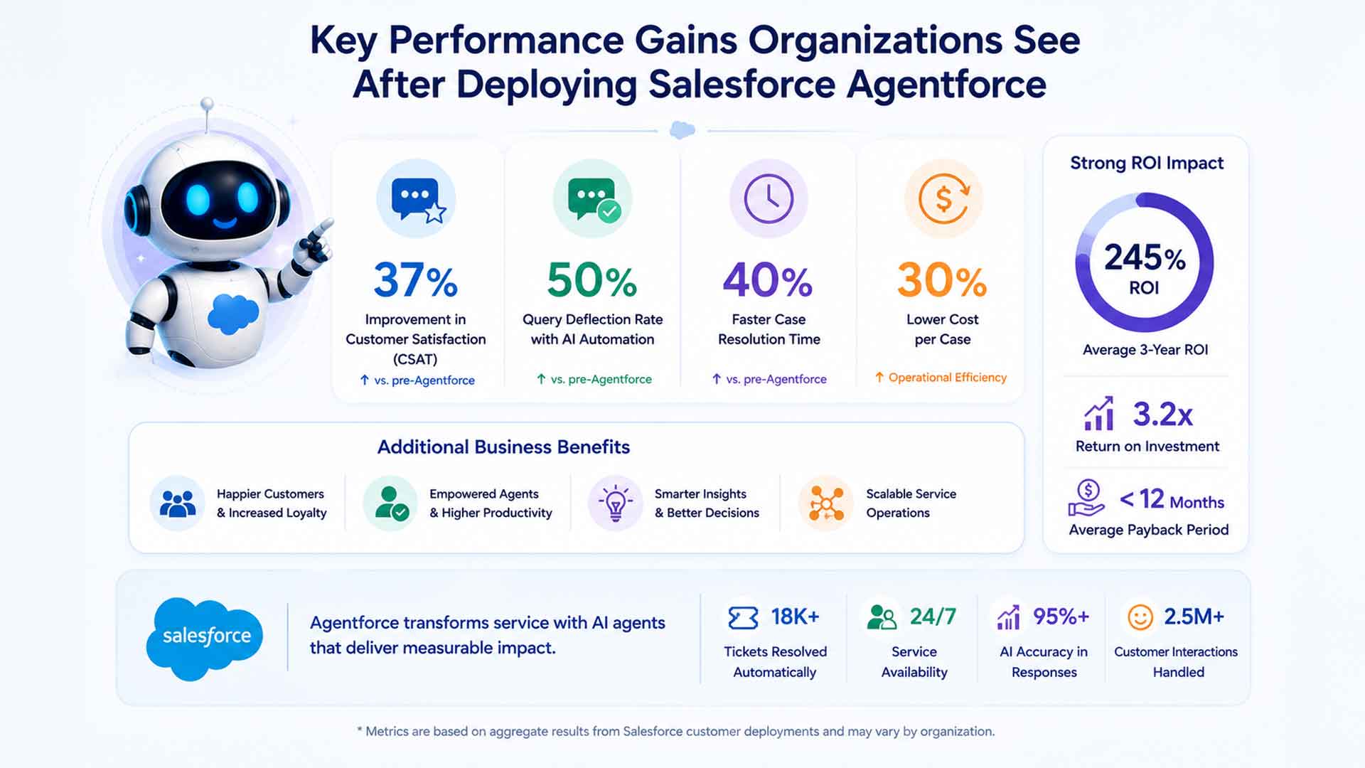 Infographic highlighting key business performance improvements achieved with Salesforce Agentforce, including higher customer satisfaction, faster case resolution, increased automation, reduced service costs, and strong ROI.