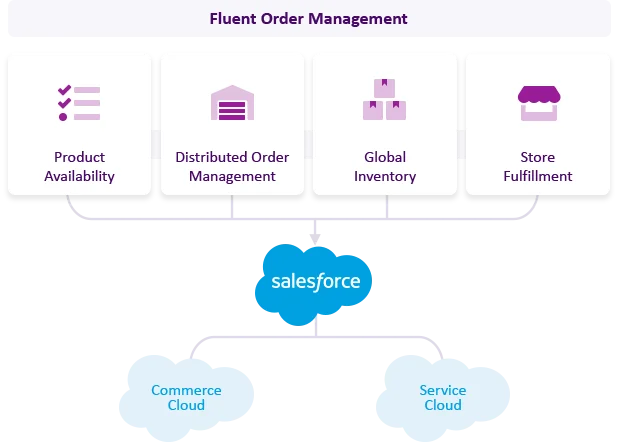 Salesforce Commerce Cloud  Integration Services