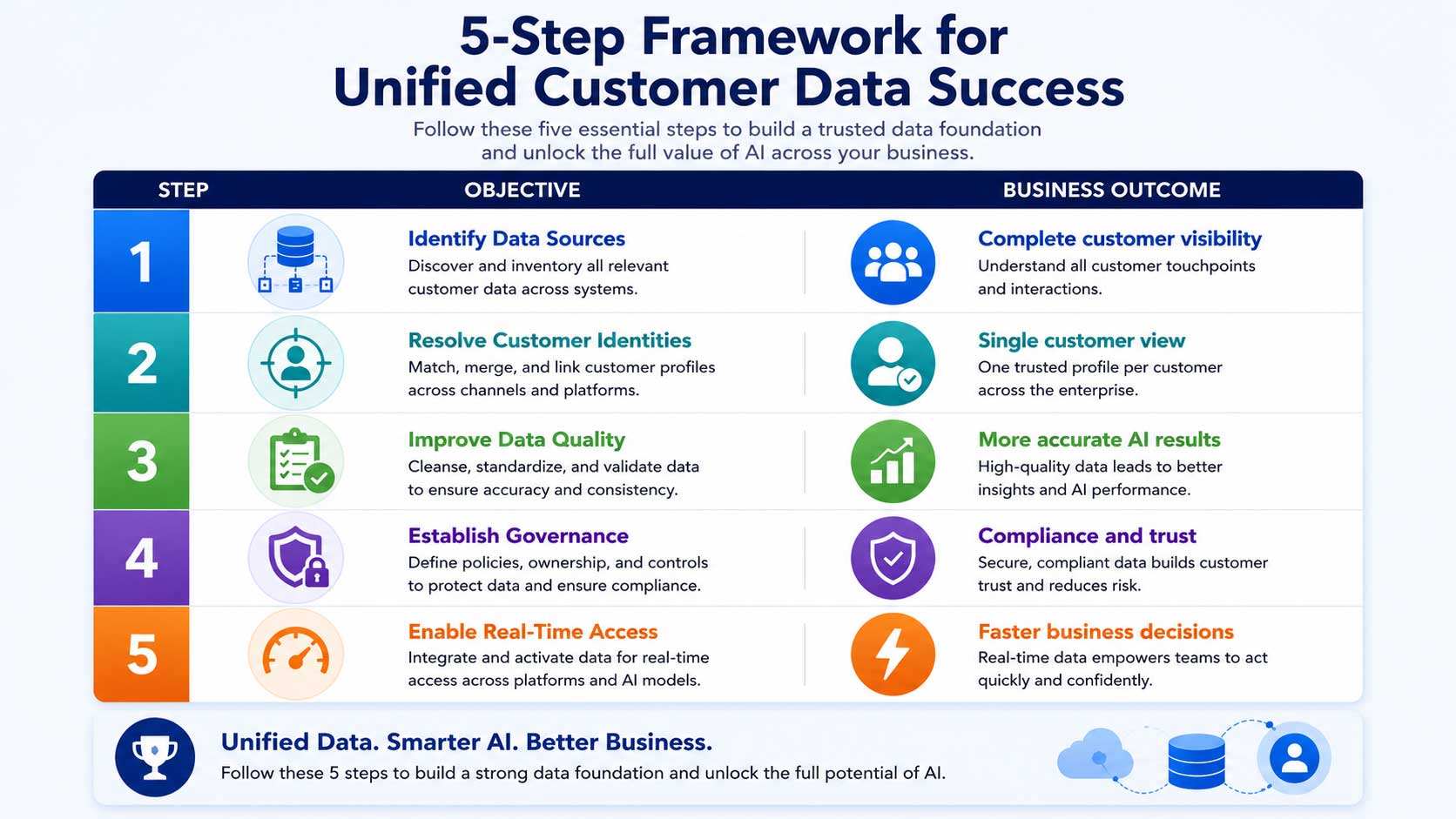 Infographic outlining a 5-step framework for unified customer data success, including identifying data sources, resolving customer identities, improving data quality, establishing governance, and enabling real-time access, with corresponding business outcomes such as complete customer visibility, a single customer view, better AI results, compliance, and faster decision-making.