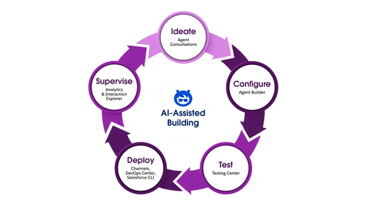 Agentforce Implementation