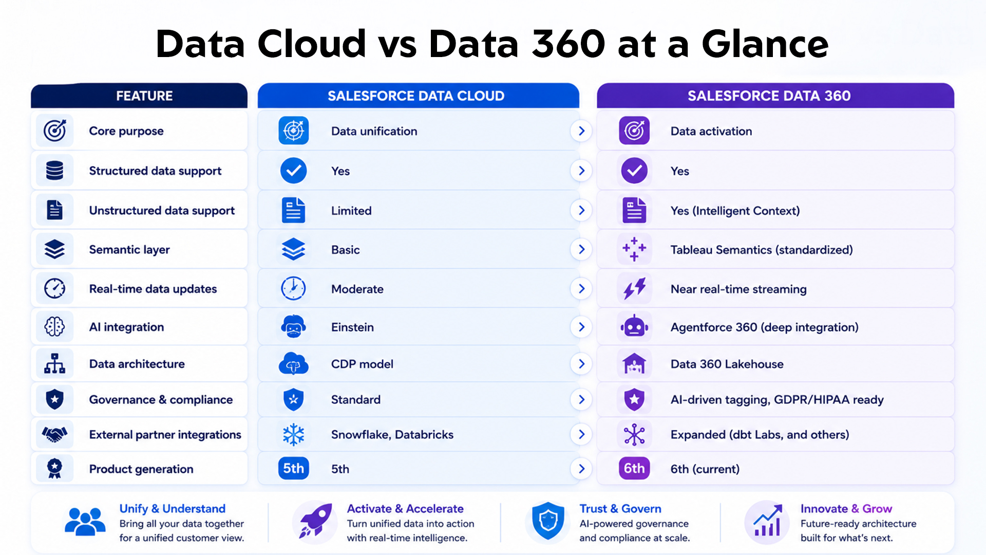 Comparison chart highlighting the key differences between Salesforce Data Cloud and Data 360.