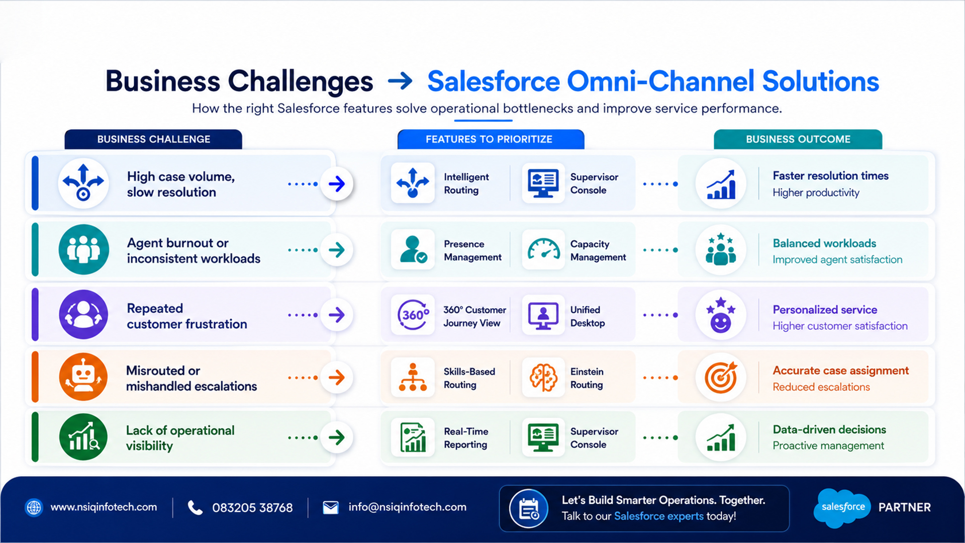 Infographic showing how Salesforce Omni-Channel features address common business challenges such as high case volumes, agent burnout, customer frustration, misrouted escalations, and limited operational visibility, resulting in improved productivity, balanced workloads, personalized service, accurate case assignment, and data-driven decision-making.