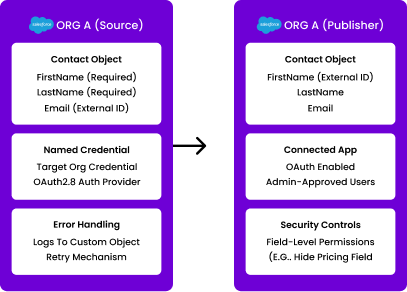 Salesforce Integration Using REST/SOAP API