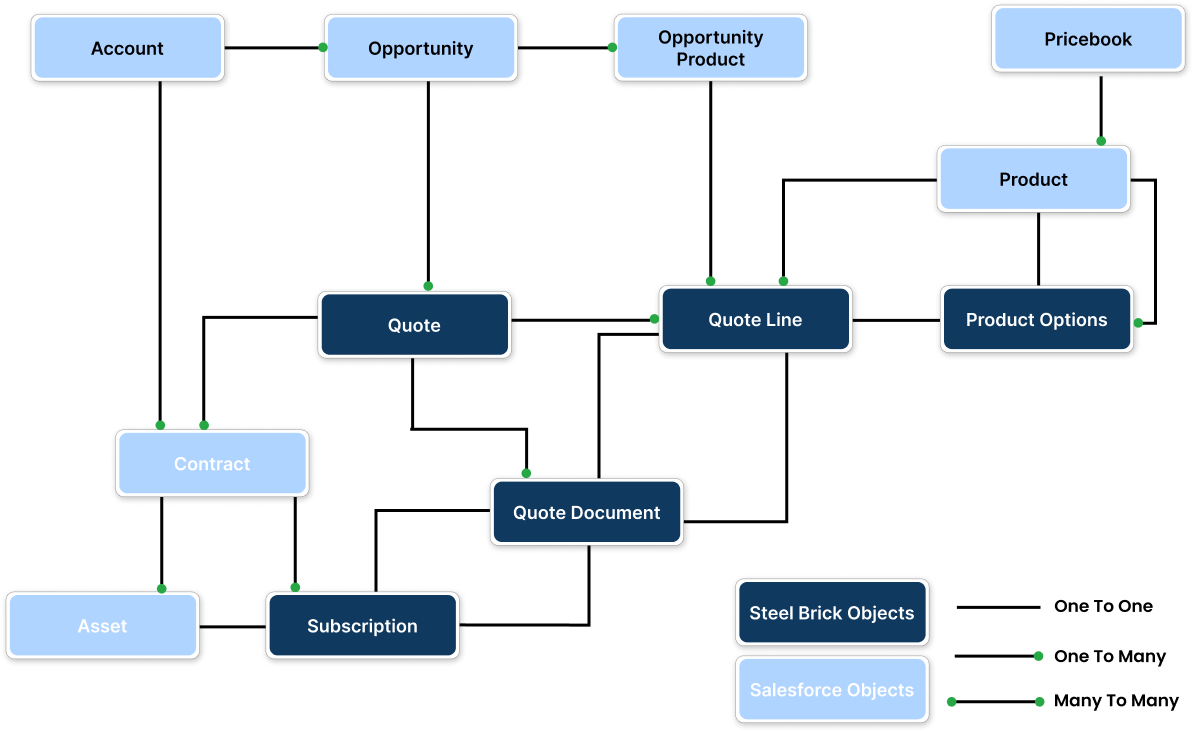 CPQ Data Model