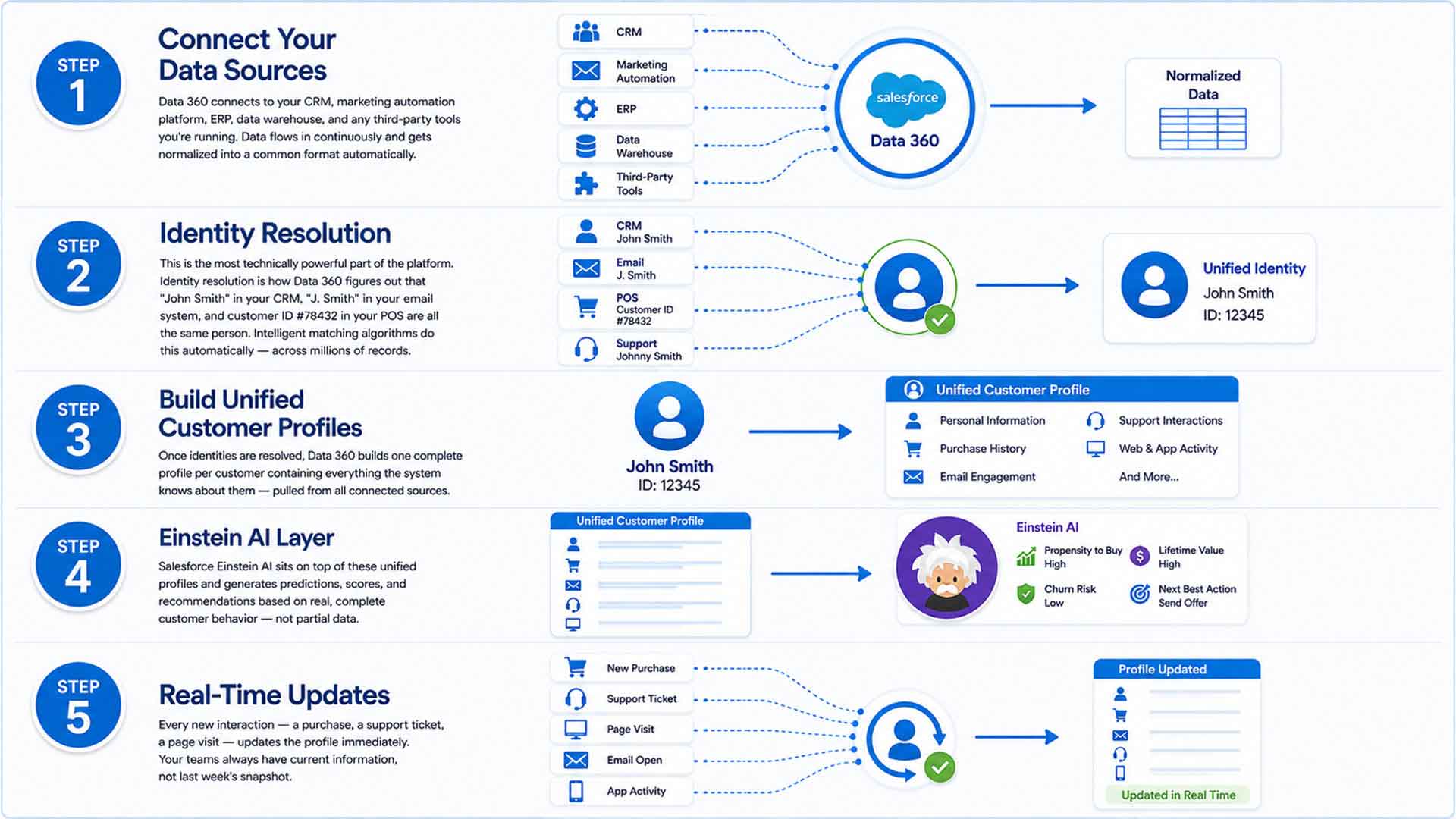 Infographic illustrating how Salesforce Data 360 works through five key stages: connecting data sources, identity resolution, building unified customer profiles, applying Einstein AI insights, and updating customer profiles in real time.