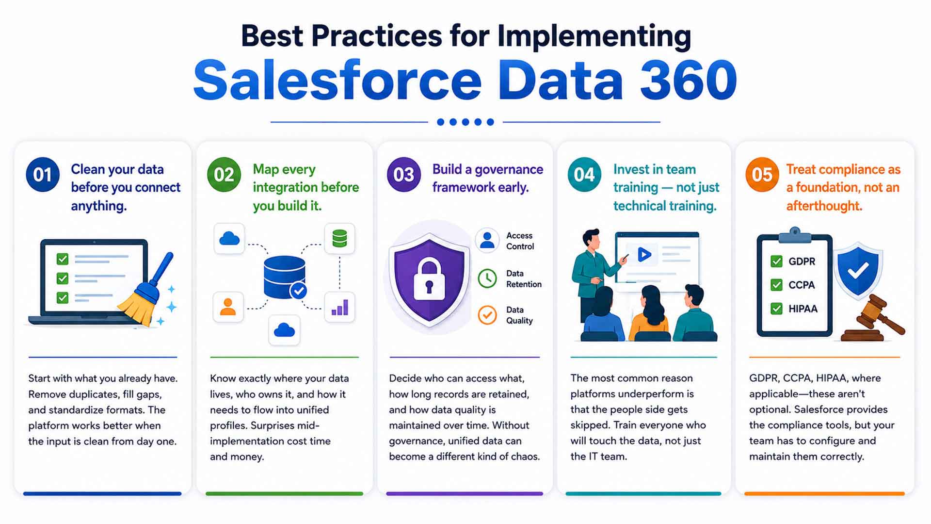 Infographic outlining five best practices for implementing Salesforce Data 360: cleaning and standardizing data, mapping integrations, establishing data governance, training teams, and ensuring compliance with regulations such as GDPR, CCPA, and HIPAA.