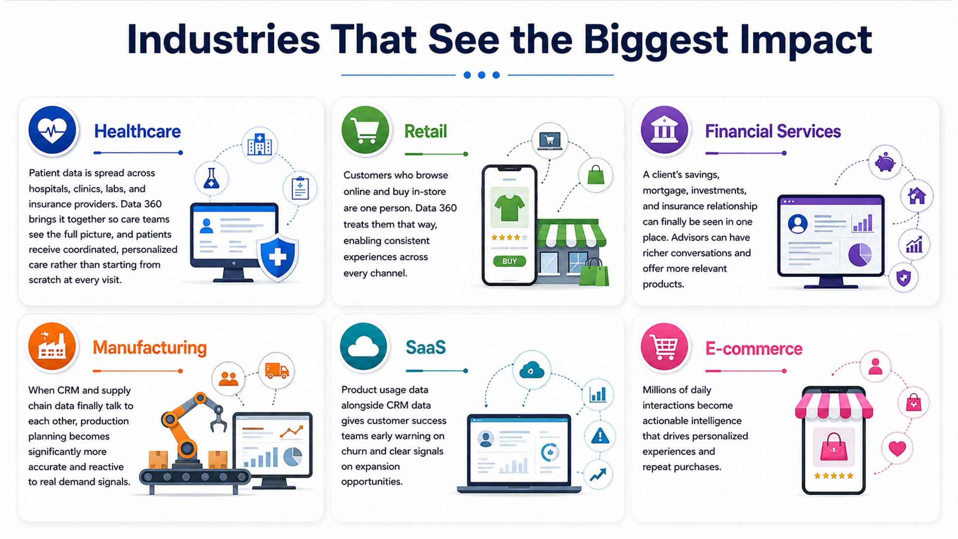 Infographic showing six industries that benefit most from Salesforce Data 360: Healthcare, Retail, Financial Services, Manufacturing, SaaS, and E-commerce, highlighting how unified customer data improves personalization, operational efficiency, and business insights.