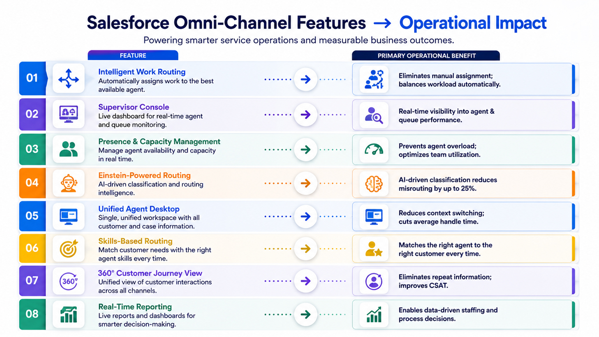 Infographic showing Salesforce Omni-Channel features and their operational benefits, including Intelligent Work Routing, Supervisor Console, Presence and Capacity Management, Einstein-Powered Routing, Unified Agent Desktop, Skills-Based Routing, 360° Customer Journey View, and Real-Time Reporting.