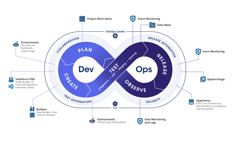 Salesforce Release Management