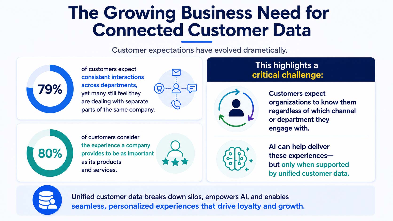 Infographic explaining the growing business need for connected customer data, highlighting that 79% of customers expect consistent interactions across departments and 80% value customer experience as much as products and services. The graphic emphasizes unified customer data as the foundation for personalized experiences and AI-driven customer engagement.