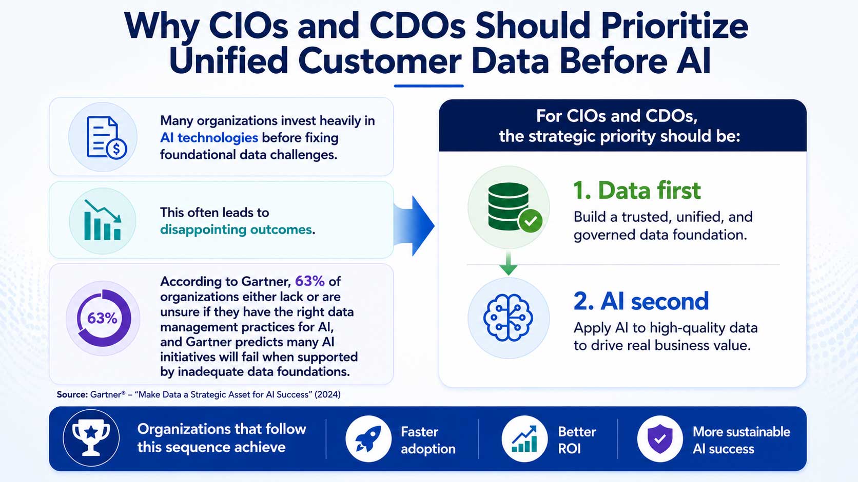 Infographic explaining why CIOs and CDOs should prioritize unified customer data before AI, highlighting the risks of investing in AI without strong data foundations. It emphasizes a data-first strategy, noting that 63% of organizations lack confidence in their AI data management practices and recommending trusted, governed data before AI adoption.