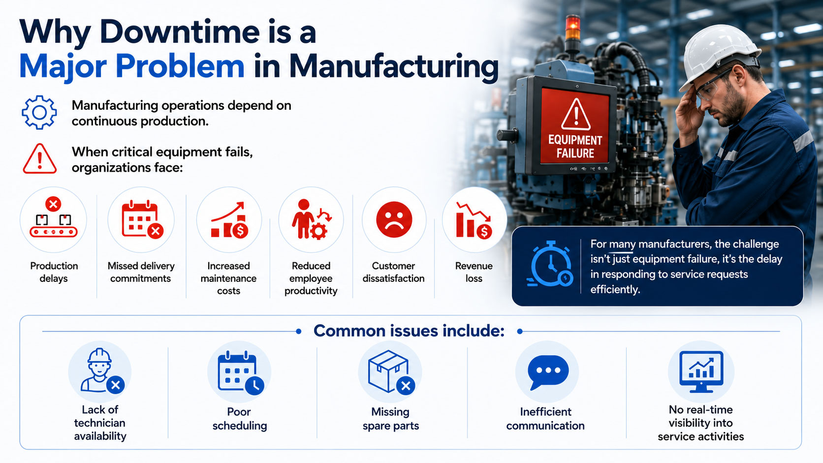 Infographic explaining why downtime is a major problem in manufacturing, highlighting the impacts of equipment failure such as production delays, missed deliveries, increased maintenance costs, reduced productivity, customer dissatisfaction, and revenue loss, along with common causes including technician shortages, poor scheduling, missing spare parts, inefficient communication, and lack of real-time visibility.