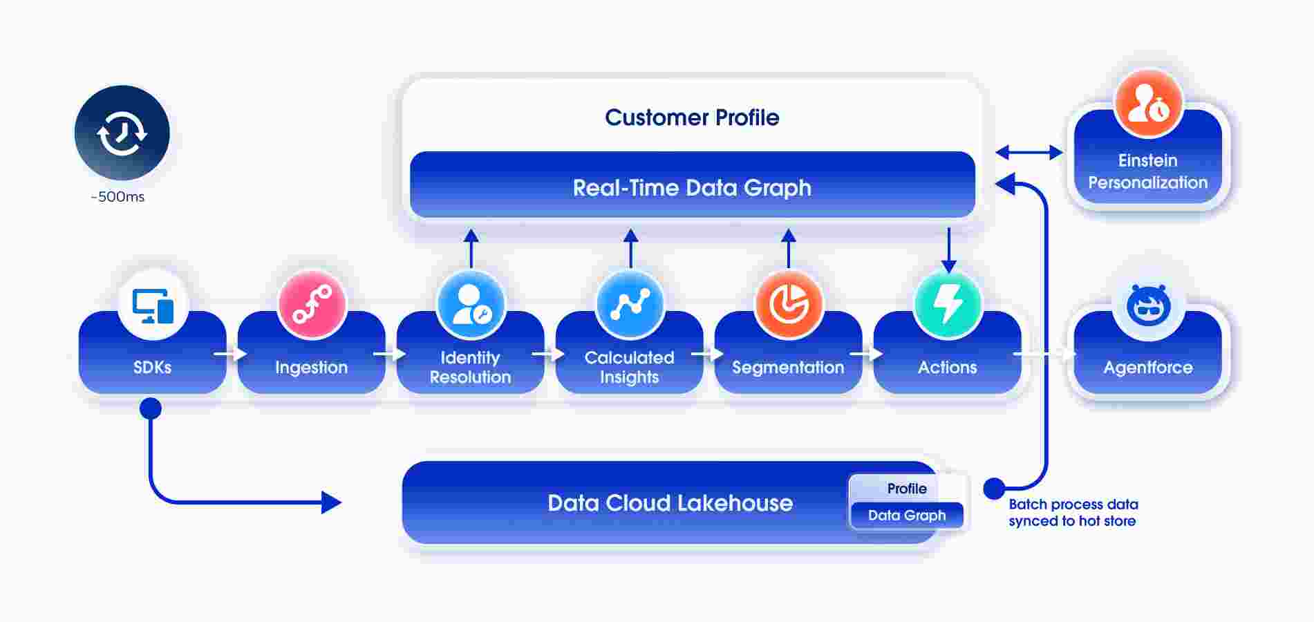 Data Transfer