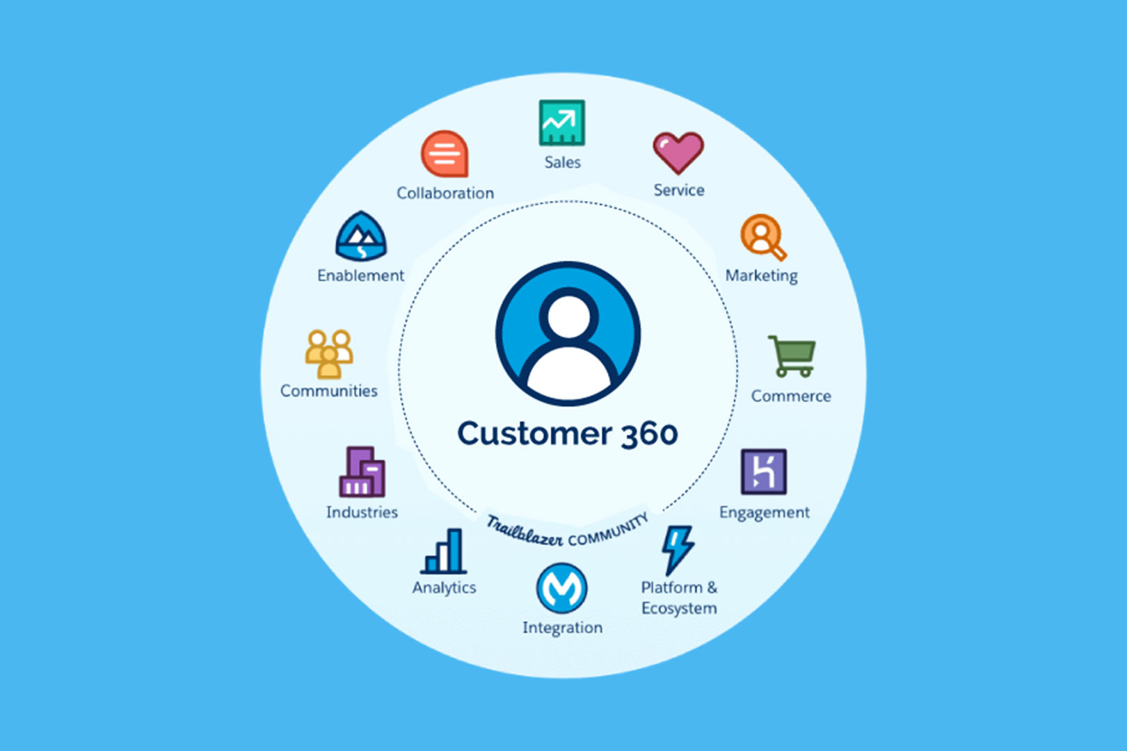 360° Customer View
